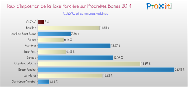 Taux d'imposition de la taxe foncière sur le bati 2014 pour CUZAC et les communes proches Comparaison des taux d'imposition de la taxe foncière sur le bati 2014 pour CUZAC et les communes voisines