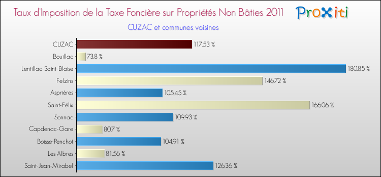 Taux d'imposition de la taxe foncière sur les immeubles et terrains non batis 2011 pour CUZAC et les communes proches Comparaison des taux d'imposition de la taxe foncière sur les immeubles et terrains non batis 2011 pour CUZAC et les communes voisines