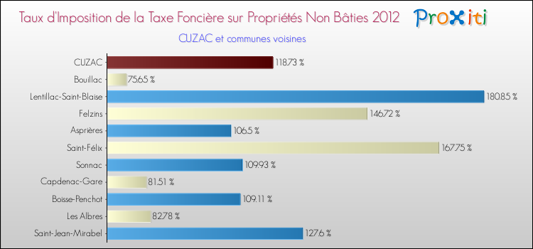 Taux d'imposition de la taxe foncière sur les immeubles et terrains non batis 2012 pour CUZAC et les communes proches Comparaison des taux d'imposition de la taxe foncière sur les immeubles et terrains non batis 2012 pour CUZAC et les communes voisines