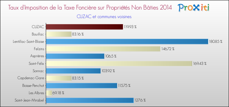Taux d'imposition de la taxe foncière sur les immeubles et terrains non batis 2014 pour CUZAC et les communes proches Comparaison des taux d'imposition de la taxe foncière sur les immeubles et terrains non batis 2014 pour CUZAC et les communes voisines