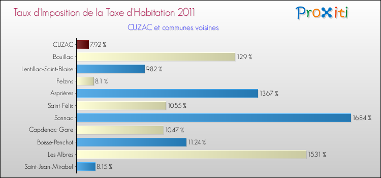 Taux d'imposition de la taxe d'habitation 2011 pour CUZAC et les communes proches Comparaison des taux d'imposition de la taxe d'habitation 2011 pour CUZAC et les communes voisines