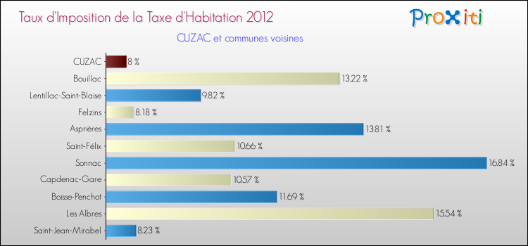 Taux d'imposition de la taxe d'habitation 2012 pour CUZAC et les communes proches Comparaison des taux d'imposition de la taxe d'habitation 2012 pour CUZAC et les communes voisines