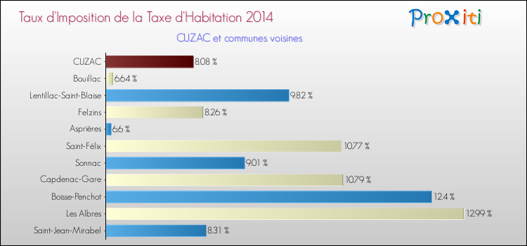 Taux d'imposition de la taxe d'habitation 2014 pour CUZAC et les communes proches Comparaison des taux d'imposition de la taxe d'habitation 2014 pour CUZAC et les communes voisines