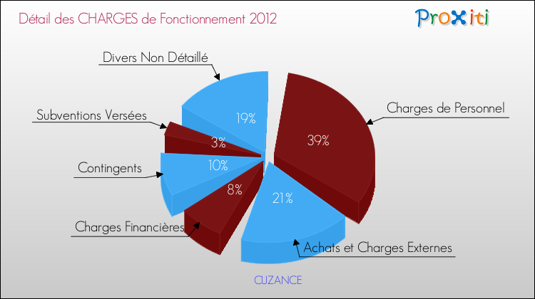 Décomposition des Charges de Fonctionnement 2012 de la commune de CUZANCE Charges de Fonctionnement 2012 pour la commune de CUZANCE