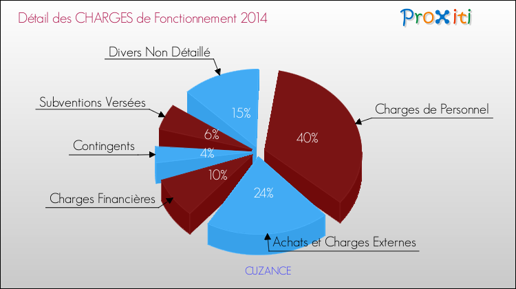 Décomposition des Charges de Fonctionnement 2014 de la commune de CUZANCE Charges de Fonctionnement 2014 pour la commune de CUZANCE