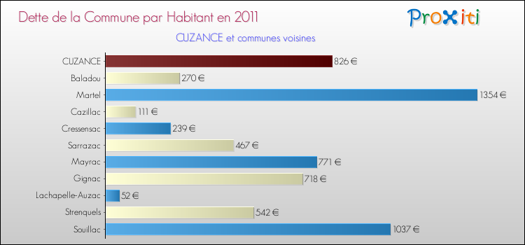 Dette par habitant de la commune en 2011 pour CUZANCE et les communes proches Comparaison de la dette par habitant de la commune en 2011 pour CUZANCE et les communes voisines