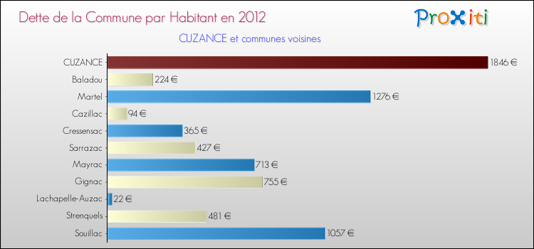 Dette par habitant de la commune en 2012 pour CUZANCE et les communes proches Comparaison de la dette par habitant de la commune en 2012 pour CUZANCE et les communes voisines