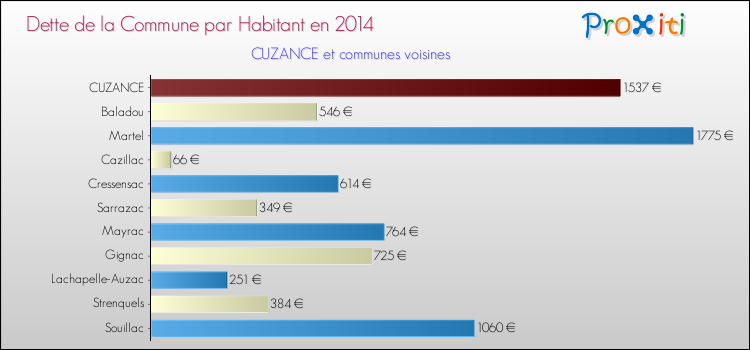 Dette par habitant de la commune en 2014 pour CUZANCE et les communes proches Comparaison de la dette par habitant de la commune en 2014 pour CUZANCE et les communes voisines