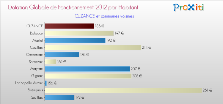 Montant des dotations globales de fonctionnement DGF par Habitant pour CUZANCE et les communes proches Comparaison des des dotations globales de fonctionnement DGF par habitant pour CUZANCE et les communes voisines