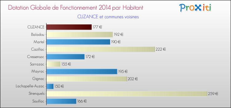 Montant des dotations globales de fonctionnement DGF par Habitant pour CUZANCE et les communes proches en 2014. Comparaison des des dotations globales de fonctionnement DGF par habitant pour CUZANCE et les communes voisines en 2014.