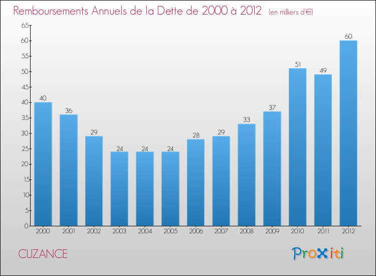 Evolution de l'annuité de la dette pour la commune de CUZANCE de 2000 à 2012 Annuités de la dette pour CUZANCE de 2000 à 2012