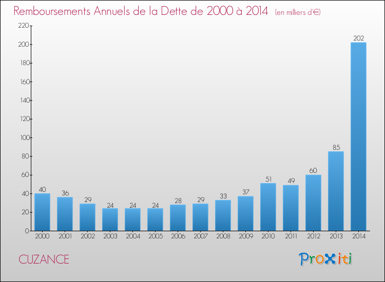 Evolution de l'annuité de la dette pour la commune de CUZANCE de 2000 à 2014 Annuités de la dette pour CUZANCE de 2000 à 2014