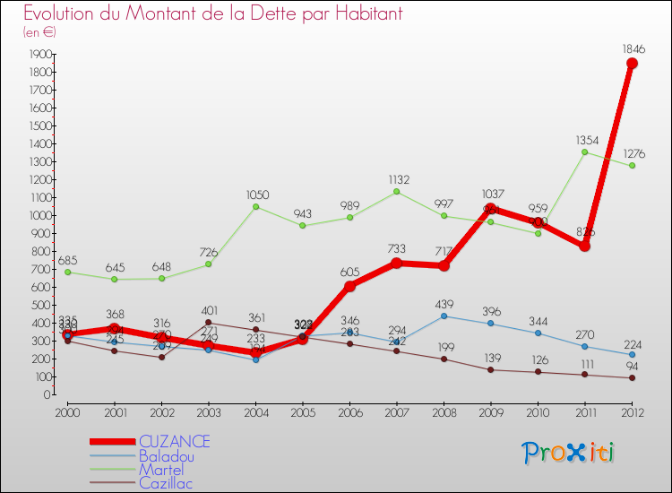 Evolution de la dette par habitant pour la commune de CUZANCE et les communes proches de 2000 à 2012 Comparaison de la dette par habitant pour CUZANCE et les communes voisines de 2000 à 2012