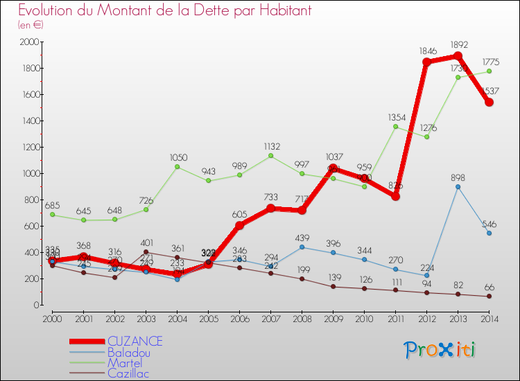 Evolution de la dette par habitant pour la commune de CUZANCE et les communes proches de 2000 à 2014 Comparaison de la dette par habitant pour CUZANCE et les communes voisines de 2000 à 2014