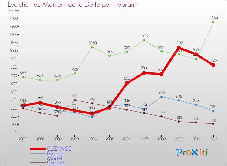 Evolution de la dette par habitant pour la commune de CUZANCE et les communes proches Comparaison de la dette par habitant pour CUZANCE et les communes voisines
