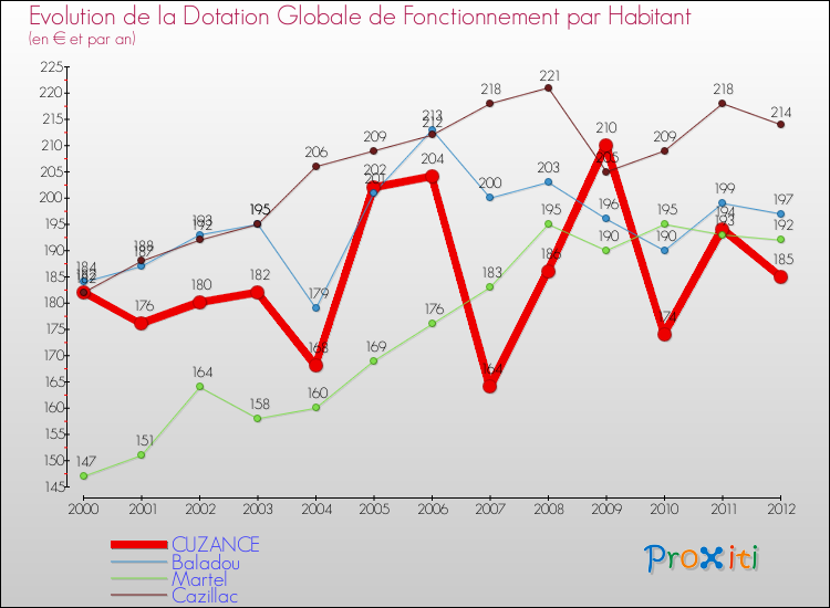 Evolution et montant de la dotation globale de fonctionnement par Habitant pour CUZANCE et les communes proches Comparaison des dotations globales de fonctionnement par habitant pour CUZANCE et les communes voisines