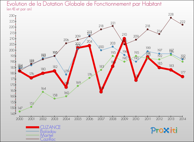 Evolution et montant de la dotation globale de fonctionnement par Habitant pour CUZANCE et les communes proches de 2000 à 2014. Comparaison des dotations globales de fonctionnement par habitant pour CUZANCE et les communes voisines de 2000 à 2014.