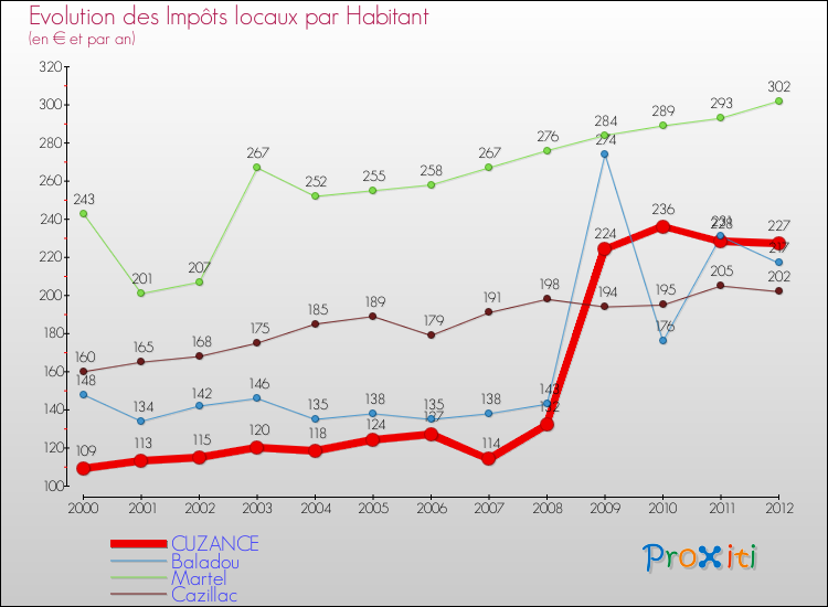Evolution et montant des impôts locaux par Habitant pour CUZANCE et les communes proches Comparaison des impôts locaux par habitant pour CUZANCE et les communes voisines