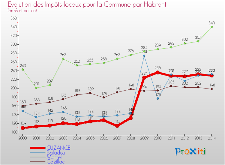 Evolution et montant des impôts locaux par Habitant pour CUZANCE et les communes proches de 2000 à 2014 Comparaison des impôts locaux par habitant pour CUZANCE et les communes voisines de 2000 à 2014