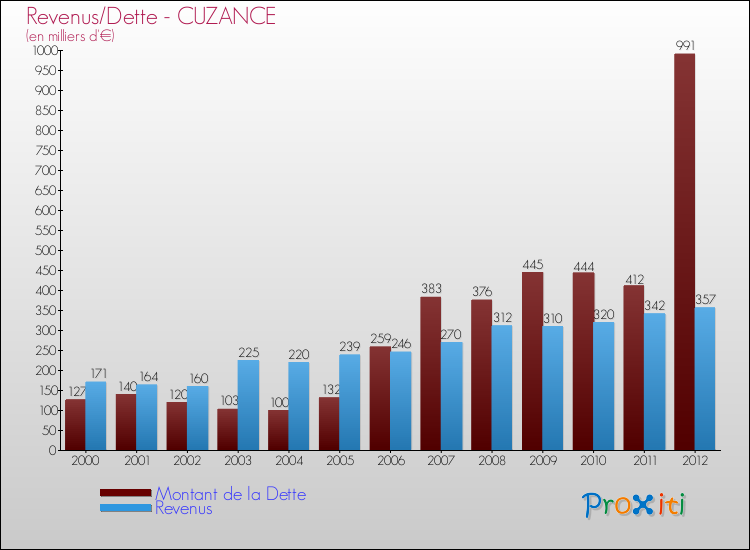 Evolution comparée de la dette et des revenus pour la commune de CUZANCE de 2000 à 2012 Comparaison de la dette et des revenus pour CUZANCE de 2000 à 2012