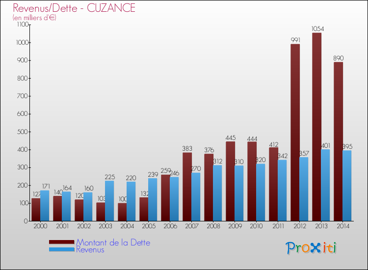Evolution comparée de la dette et des revenus pour la commune de CUZANCE de 2000 à 2014 Comparaison de la dette et des revenus pour CUZANCE de 2000 à 2014