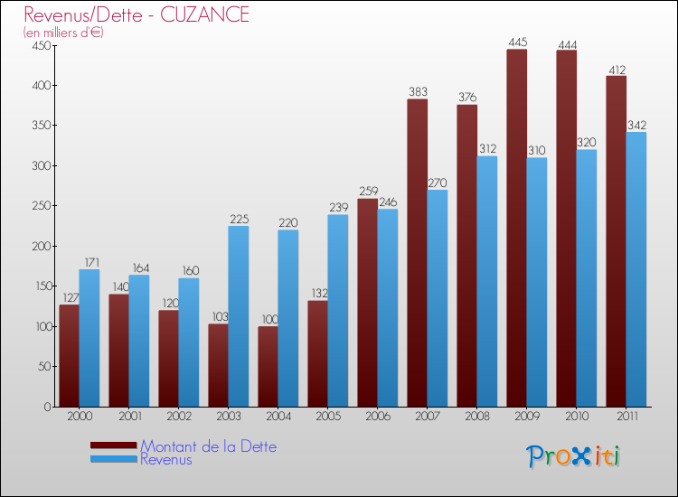 Evolution comparée de la dette et des revenus pour la commune de CUZANCE de 2000 à 2011 Comparaison de la dette et des revenus pour CUZANCE de 2000 à 2011