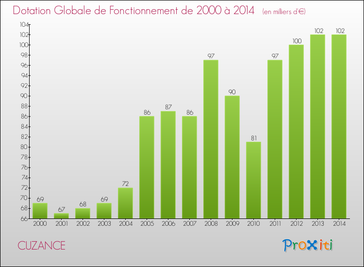 Evolution du montant de la Dotation Globale de Fonctionnement pour la commune de CUZANCE de 2000 à 2014 Evolution du montant de la Dotation Globale de Fonctionnement pour CUZANCE de 2000 à 2014