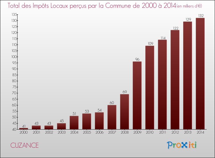 Evolution des Impôts Locaux pour la commune de CUZANCE de 2000 à 2014 Evolution des Impôts Locaux pour CUZANCE de 2000 à 2014