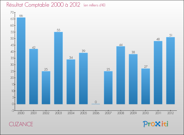 Evolution du résultat comptable pour la commune de CUZANCE de 2000 à 2012 Evolution du résultat comptable pour CUZANCE de 2000 à 2012