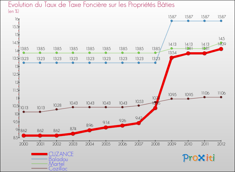 Evolution du taux de la taxe foncière sur le bati pour CUZANCE et les communes proches de 2000 à 2012 Comparaison des taux de taxe foncière sur le bati pour CUZANCE et les communes voisines de 2000 à 2012