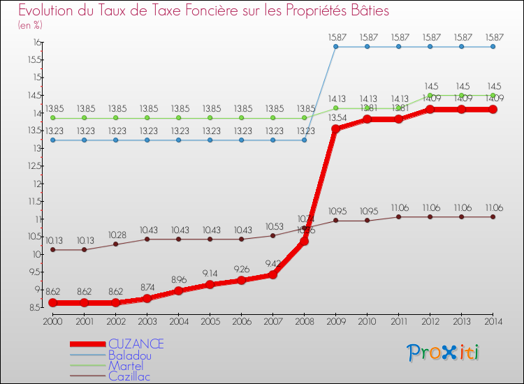 Evolution du taux de la taxe foncière sur le bati pour CUZANCE et les communes proches de 2000 à 2014 Comparaison des taux de taxe foncière sur le bati pour CUZANCE et les communes voisines de 2000 à 2014