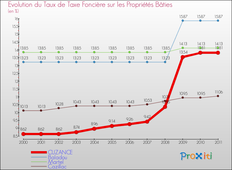 Evolution du taux de la taxe foncière sur le bati pour CUZANCE et les communes proches Comparaison des taux de taxe foncière sur le bati pour CUZANCE et les communes voisines