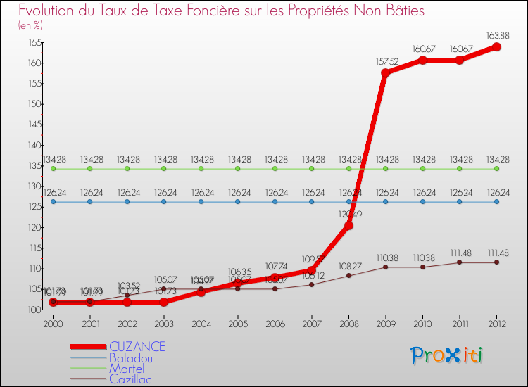 Evolution du taux de la taxe foncière sur les immeubles et terrains non batis pour CUZANCE et les communes proches de 2000 à 2012 Comparaison des taux de la taxe foncière sur les immeubles et terrains non batis pour CUZANCE et les communes voisines de 2000 à 2012