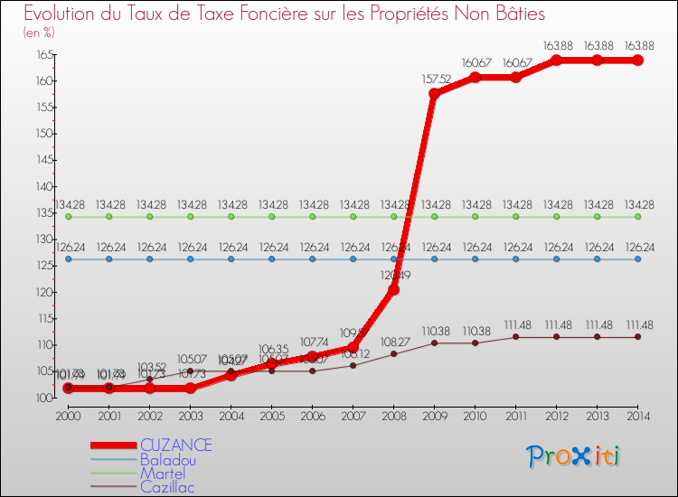 Evolution du taux de la taxe foncière sur les immeubles et terrains non batis pour CUZANCE et les communes proches de 2000 à 2014 Comparaison des taux de la taxe foncière sur les immeubles et terrains non batis pour CUZANCE et les communes voisines de 2000 à 2014