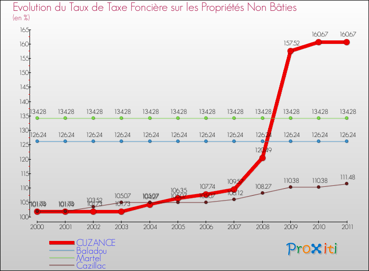 Evolution du taux de la taxe foncière sur les immeubles et terrains non batis pour CUZANCE et les communes proches Comparaison des taux de la taxe foncière sur les immeubles et terrains non batis pour CUZANCE et les communes voisines