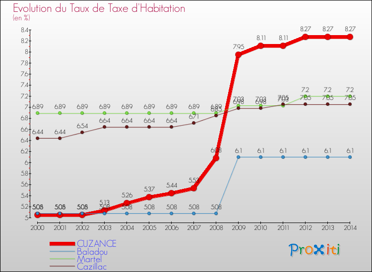 Evolution du taux de la taxe d'habitation pour CUZANCE et les communes proches de 2000 à 2014 Comparaison des taux de la taxe d'habitation pour CUZANCE et les communes voisines de 2000 à 2014