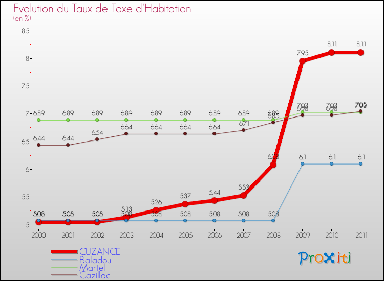 Evolution du taux de la taxe d'habitation pour CUZANCE et les communes proches Comparaison des taux de la taxe d'habitation pour CUZANCE et les communes voisines