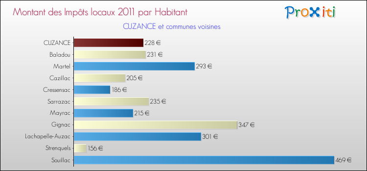 Montant des impôts locaux par Habitant pour CUZANCE et les communes proches Comparaison des impôts locaux par habitant pour CUZANCE et les communes voisines