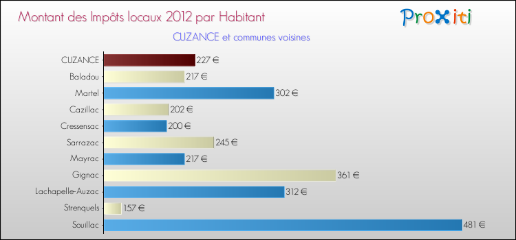Montant des impôts locaux par Habitant pour CUZANCE et les communes proches Comparaison des impôts locaux par habitant pour CUZANCE et les communes voisines