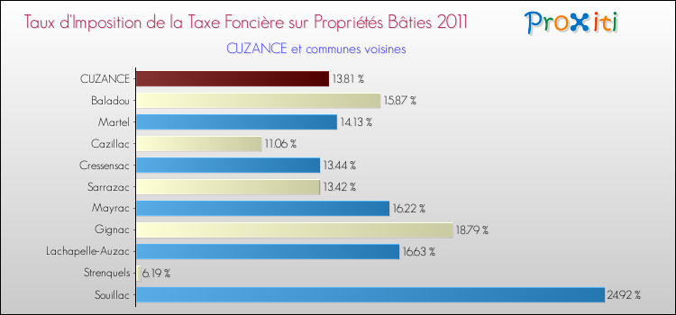 Taux d'imposition de la taxe foncière sur le bati 2011 pour CUZANCE et les communes proches Comparaison des taux d'imposition de la taxe foncière sur le bati 2011 pour CUZANCE et les communes voisines