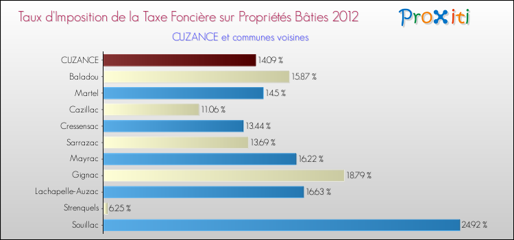 Taux d'imposition de la taxe foncière sur le bati 2012 pour CUZANCE et les communes proches Comparaison des taux d'imposition de la taxe foncière sur le bati 2012 pour CUZANCE et les communes voisines