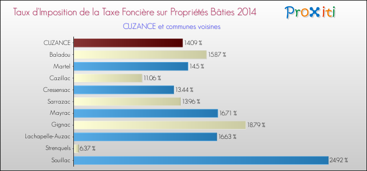 Taux d'imposition de la taxe foncière sur le bati 2014 pour CUZANCE et les communes proches Comparaison des taux d'imposition de la taxe foncière sur le bati 2014 pour CUZANCE et les communes voisines