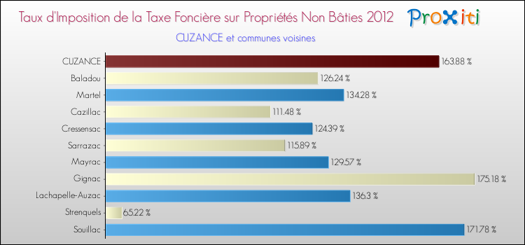 Taux d'imposition de la taxe foncière sur les immeubles et terrains non batis 2012 pour CUZANCE et les communes proches Comparaison des taux d'imposition de la taxe foncière sur les immeubles et terrains non batis 2012 pour CUZANCE et les communes voisines