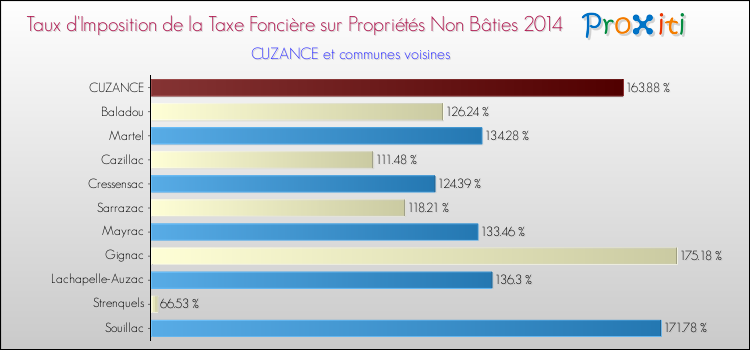 Taux d'imposition de la taxe foncière sur les immeubles et terrains non batis 2014 pour CUZANCE et les communes proches Comparaison des taux d'imposition de la taxe foncière sur les immeubles et terrains non batis 2014 pour CUZANCE et les communes voisines
