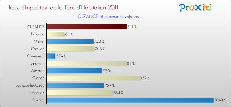 Taux d'imposition de la taxe d'habitation 2011 pour CUZANCE et les communes proches Comparaison des taux d'imposition de la taxe d'habitation 2011 pour CUZANCE et les communes voisines