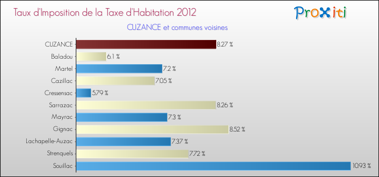 Taux d'imposition de la taxe d'habitation 2012 pour CUZANCE et les communes proches Comparaison des taux d'imposition de la taxe d'habitation 2012 pour CUZANCE et les communes voisines