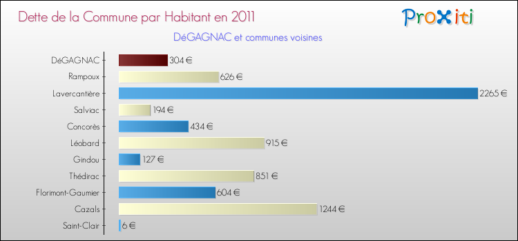 Dette par habitant de la commune en 2011 pour DéGAGNAC et les communes proches Comparaison de la dette par habitant de la commune en 2011 pour DéGAGNAC et les communes voisines