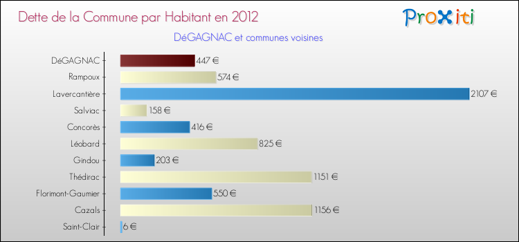 Dette par habitant de la commune en 2012 pour DéGAGNAC et les communes proches Comparaison de la dette par habitant de la commune en 2012 pour DéGAGNAC et les communes voisines