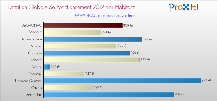 Montant des dotations globales de fonctionnement DGF par Habitant pour DéGAGNAC et les communes proches Comparaison des des dotations globales de fonctionnement DGF par habitant pour DéGAGNAC et les communes voisines