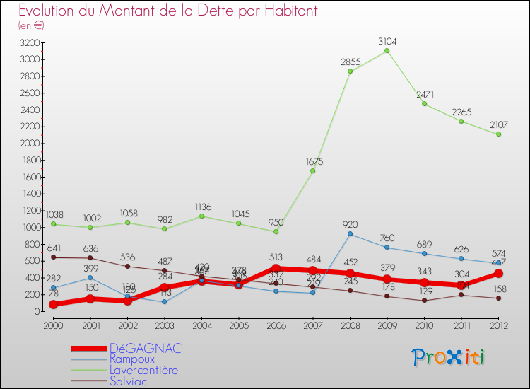 Evolution de la dette par habitant pour la commune de DéGAGNAC et les communes proches de 2000 à 2012 Comparaison de la dette par habitant pour DéGAGNAC et les communes voisines de 2000 à 2012